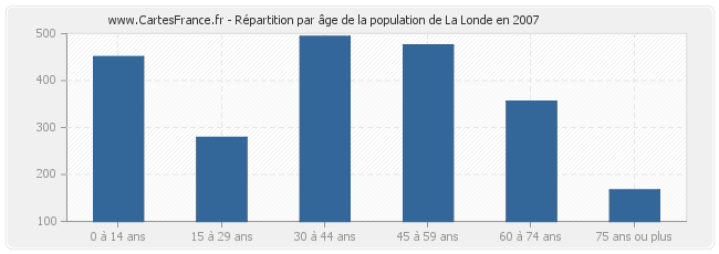 Répartition par âge de la population de La Londe en 2007